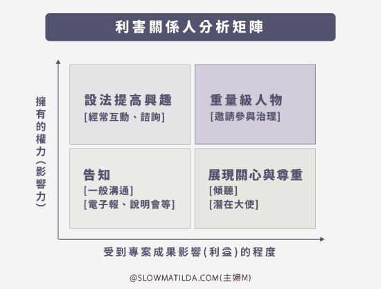 專案管理_利害關係人分析矩陣