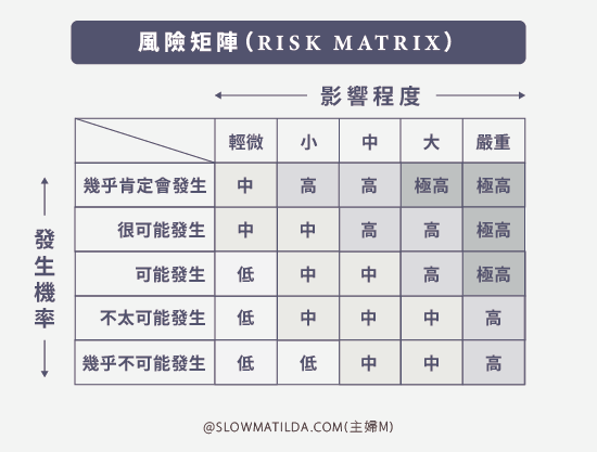 風險矩陣（Risk-Matrix）_工作區域-1